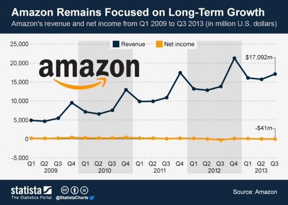 Amazon-Revenue